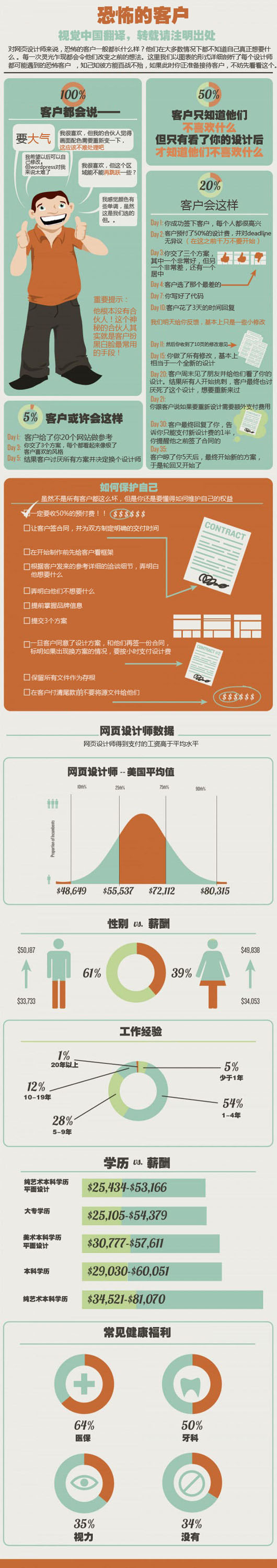 作為設計師的客戶，您有這樣的恐怖么？